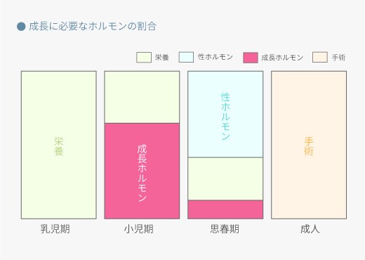 成長ホルモン療法について 子供 小児の低身長治療なら西新宿整形外科クリニック