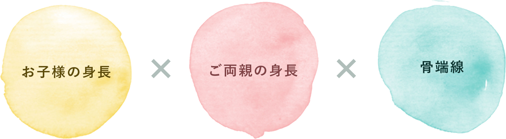 お子様の身長×ご両親の身長×骨端線